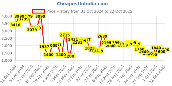 ajio.com puma Men Bazin Running Shoes puma Price History Graph from 31 Oct 2024 to 22 Oct 2025