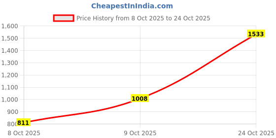 ajio.com touch925 Men Beaded Evil-Eye Thread Rakhi touch925 Price History Graph from 8 Oct 2025 to 24 Oct 2025