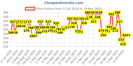 ajio.com oomph Men Beaded Slip-On Bracelet oomph Price History Graph from 17 Jul 2024 to 15 Nov 2025