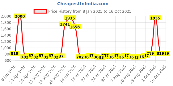 ajio.com jiyanshi fashion Men Beads Chain With Brooch jiyanshi fashion Price History Graph from 8 Jan 2025 to 16 Oct 2025