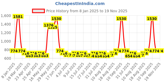 ajio.com jiyanshi fashion Men Beads Chain With Brooch jiyanshi fashion Price History Graph from 8 Jan 2025 to 18 Nov 2025