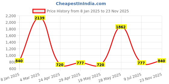 ajio.com jiyanshi fashion Men Beads Chain With Brooch jiyanshi fashion Price History Graph from 8 Jan 2025 to 23 Nov 2025