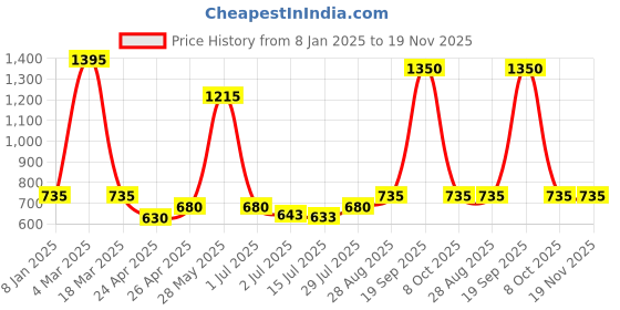 ajio.com jiyanshi fashion Men Beads Chain With Brooch jiyanshi fashion Price History Graph from 8 Jan 2025 to 19 Nov 2025