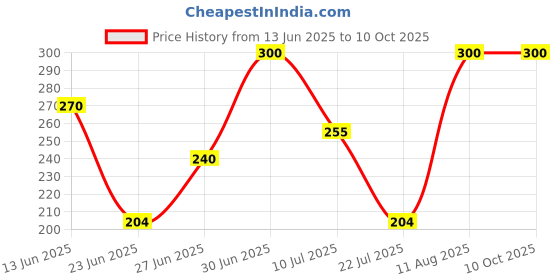ajio.com navkar crafts Men Beanie Cap navkar crafts Price History Graph from 13 Jun 2025 to 10 Oct 2025