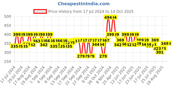 ajio.com free authority Men Beanie with Superhero Pattern free authority Price History Graph from 17 Jul 2024 to 14 Oct 2025