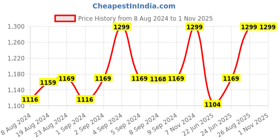 ajio.com lee cooper Men Belt with Buckle Closure lee cooper Price History Graph from 8 Aug 2024 to 1 Nov 2025