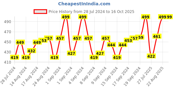 ajio.com menfox Men Belt with Buckle Closure menfox Price History Graph from 28 Jul 2024 to 16 Oct 2025
