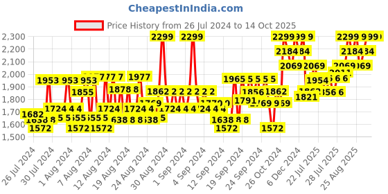 ajio.com columbia Men Belt with Buckle-Closure columbia Price History Graph from 26 Jul 2024 to 2 Oct 2025