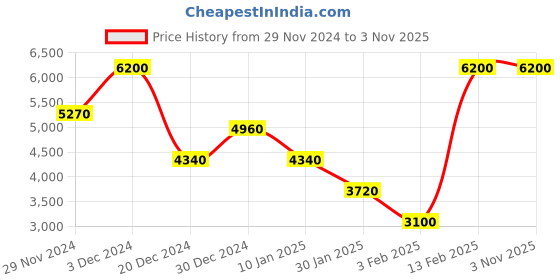ajio.com lacoste Men Belt with Buckle Closure lacoste Price History Graph from 29 Nov 2024 to 31 Oct 2025