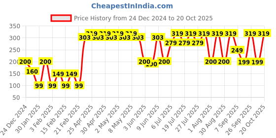 ajio.com yousta Men Belt with Buckle Closure yousta Price History Graph from 24 Dec 2024 to 20 Oct 2025