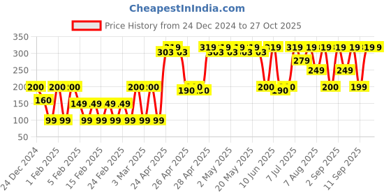 ajio.com yousta Men Belt with Buckle Closure yousta Price History Graph from 24 Dec 2024 to 27 Oct 2025