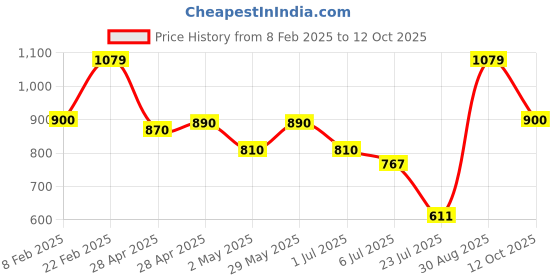 ajio.com van heusen Men Belt with Buckle Closure van heusen Price History Graph from 8 Feb 2025 to 12 Oct 2025