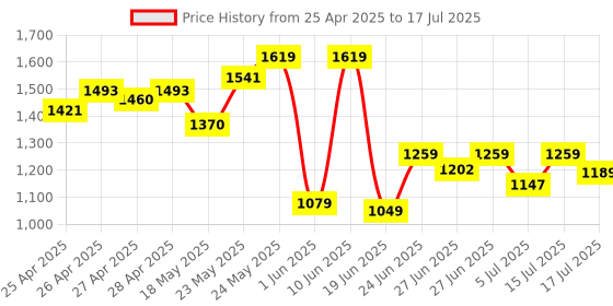 ajio.com van heusen Men Belt with Buckle Closure van heusen Price History Graph from 25 Apr 2025 to 15 Jul 2025