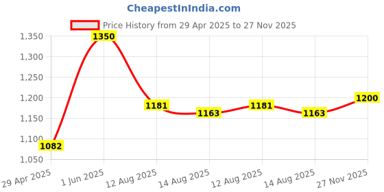 ajio.com gil Men Belt with Buckle Closure  gil Price History Graph from 29 Apr 2025 to 27 Nov 2025