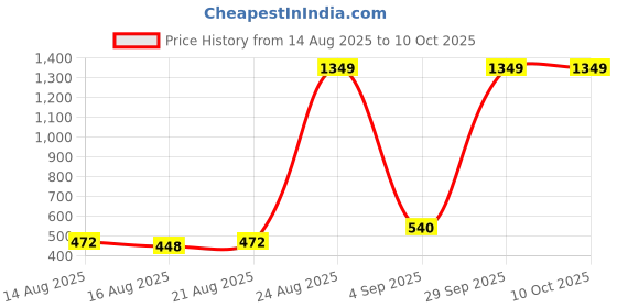 ajio.com spykar Men Belt with Buckle Closure spykar Price History Graph from 14 Aug 2025 to 10 Oct 2025
