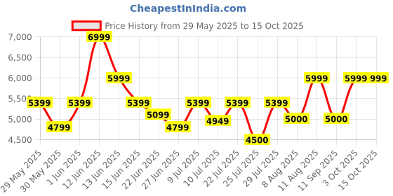 ajio.com armani exchange Men Belt with Buckle Closure armani exchange Price History Graph from 29 May 2025 to 15 Oct 2025