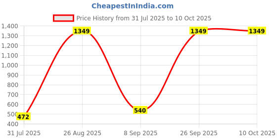 ajio.com spykar Men Belt with Buckle Closure spykar Price History Graph from 31 Jul 2025 to 10 Oct 2025