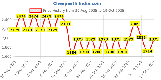 ajio.com da milano Men Belt with Buckle Closure  da milano Price History Graph from 30 Aug 2025 to 19 Oct 2025