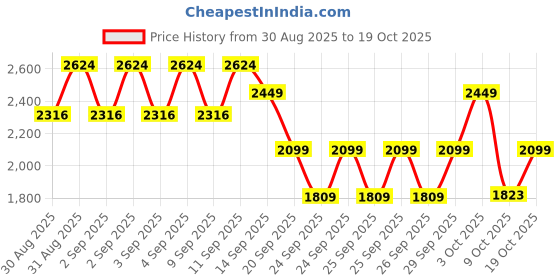 ajio.com da milano Men Belt with Buckle Closure  da milano Price History Graph from 30 Aug 2025 to 19 Oct 2025
