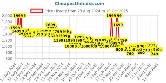 ajio.com asos design Men Belt with Burnished Silver Buckle asos design Price History Graph from 23 Aug 2024 to 18 Oct 2025