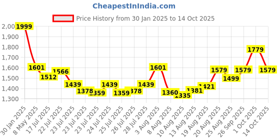 ajio.com louis philippe Men Belt with Metal Accent louis philippe Price History Graph from 30 Jan 2025 to 14 Oct 2025