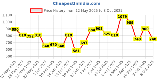 ajio.com van heusen Men Belt with Metal Buckle Closure van heusen Price History Graph from 12 May 2025 to 8 Oct 2025