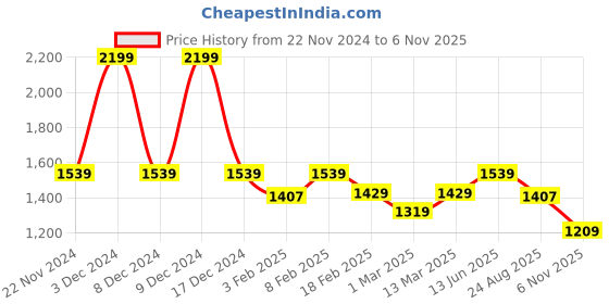 ajio.com u.s. polo assn. Men Belt with Metal Logo u.s. polo assn. Price History Graph from 22 Nov 2024 to 6 Nov 2025