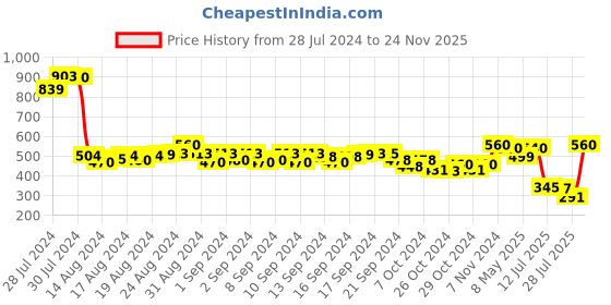 ajio.com kastner Men Belt with Pin-Buckle Closure kastner Price History Graph from 28 Jul 2024 to 24 Nov 2025