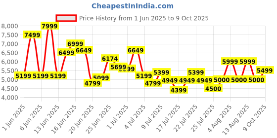ajio.com armani exchange Men Belt with Pin-Buckle Closure armani exchange Price History Graph from 1 Jun 2025 to 9 Oct 2025