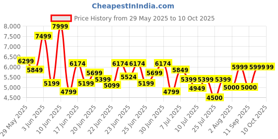 ajio.com armani exchange Men Belt with Pin-Buckle Closure armani exchange Price History Graph from 29 May 2025 to 10 Oct 2025