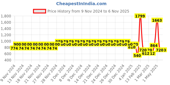 ajio.com aeropostale Men Belt with Plaque Closure aeropostale Price History Graph from 9 Nov 2024 to 5 Nov 2025