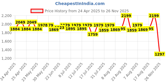 ajio.com peter england Men Belt with Plaque Closure peter england Price History Graph from 24 Apr 2025 to 26 Nov 2025