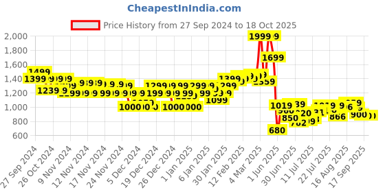 ajio.com asos design Men Belt with Roller Buckle Closure asos design Price History Graph from 27 Sep 2024 to 17 Oct 2025