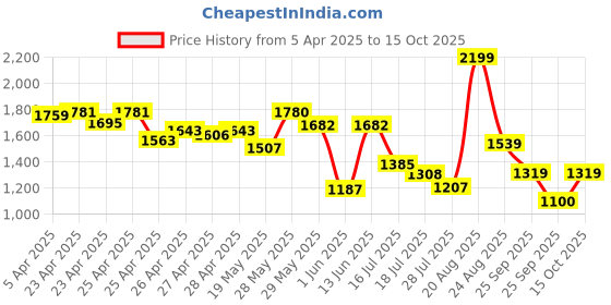 ajio.com van heusen Men Belt with Tang Buckle van heusen Price History Graph from 5 Apr 2025 to 15 Oct 2025
