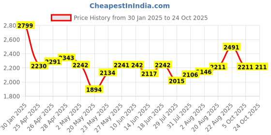 ajio.com louis philippe Men Belt with Tang Buckle louis philippe Price History Graph from 30 Jan 2025 to 24 Oct 2025