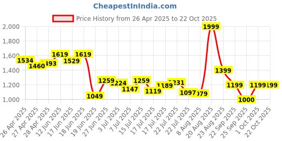ajio.com van heusen Men Belt with Tang Buckle van heusen Price History Graph from 26 Apr 2025 to 21 Oct 2025