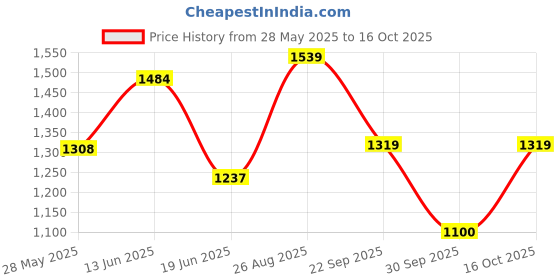 ajio.com van heusen Men Belt with Tang Buckle van heusen Price History Graph from 28 May 2025 to 16 Oct 2025