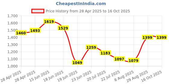 ajio.com van heusen Men Belt with Tang Buckle van heusen Price History Graph from 28 Apr 2025 to 16 Oct 2025