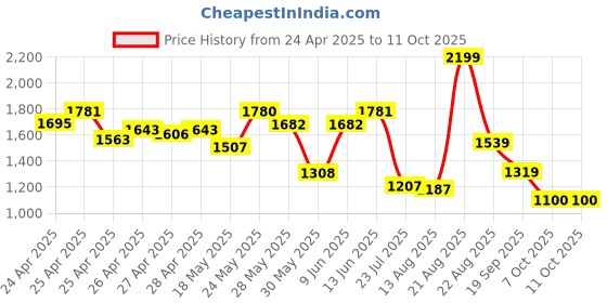ajio.com van heusen Men Belt with Tang Buckle van heusen Price History Graph from 24 Apr 2025 to 10 Oct 2025