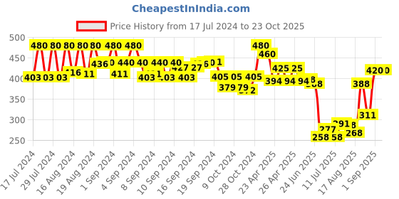ajio.com kastner Men Belt with Tang-Buckle Closure kastner Price History Graph from 17 Jul 2024 to 23 Oct 2025