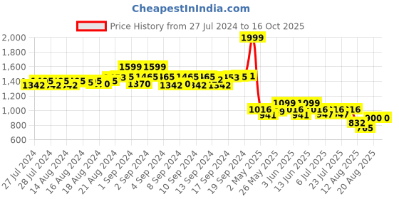 ajio.com simon carter Men Belt with Tang Buckle Closure simon carter Price History Graph from 27 Jul 2024 to 15 Oct 2025