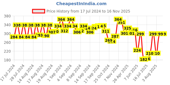 ajio.com kastner Men Belt with Tang-Buckle Closure kastner Price History Graph from 17 Jul 2024 to 15 Nov 2025
