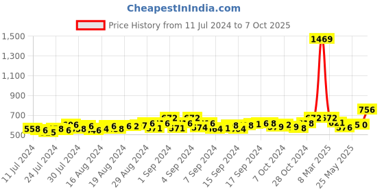 ajio.com crusset Men Belt with Tang-Buckle Closure crusset Price History Graph from 11 Jul 2024 to 7 Oct 2025