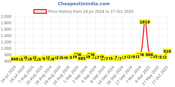 ajio.com crusset Men Belt with Tang Buckle Closure crusset Price History Graph from 24 Jul 2024 to 27 Oct 2025