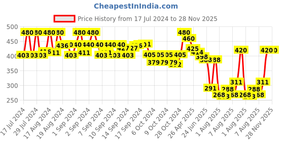 ajio.com kastner Men Belt with Tang-Buckle Closure kastner Price History Graph from 17 Jul 2024 to 27 Nov 2025