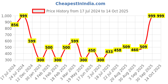 ajio.com altheory by azorte Men Belt with Tang Buckle Closure altheory by azorte Price History Graph from 17 Jul 2024 to 14 Oct 2025