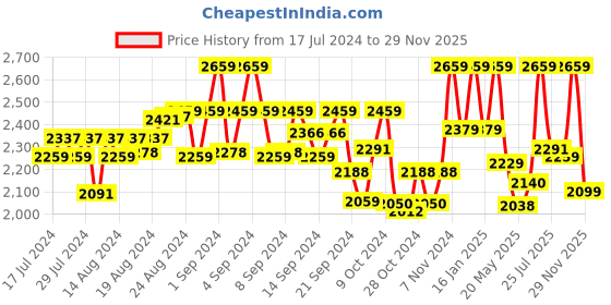 ajio.com art n vintage Men Belt with Tang Buckle Closure art n vintage Price History Graph from 17 Jul 2024 to 29 Nov 2025