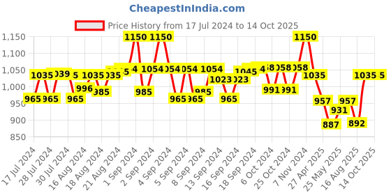 ajio.com aditi wasan Men Belt with Tang-Buckle Closure aditi wasan Price History Graph from 17 Jul 2024 to 14 Oct 2025