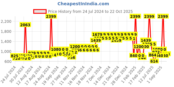 ajio.com united colors of benetton Men Belt with Tang-Buckle Closure united colors of benetton Price History Graph from 24 Jul 2024 to 22 Oct 2025