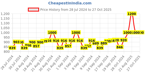 ajio.com mahetri Men Belt with Tang-Buckle Closure mahetri Price History Graph from 28 Jul 2024 to 26 Oct 2025